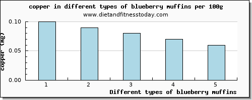 blueberry muffins copper per 100g